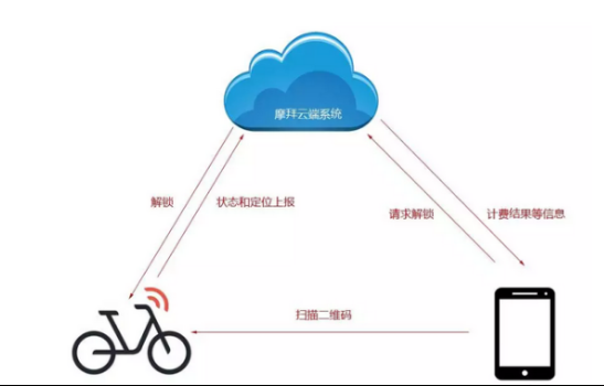 摩拜單車,開鎖原理,專利