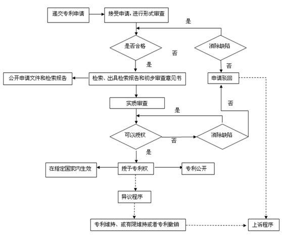 2019年深圳專利申請的五個基本步驟是什么？